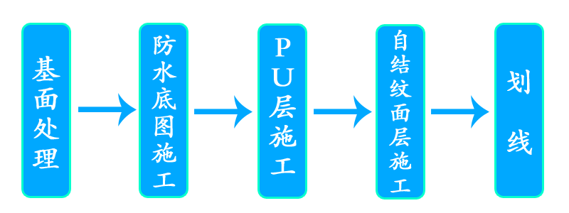 自结纹塑胶跑道施工流程